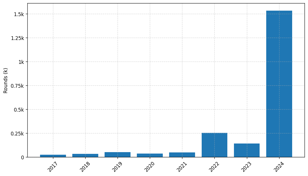 Investments by year: Round