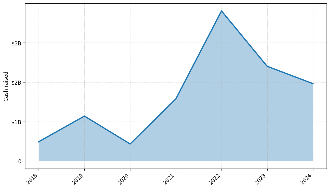 Investments by year: Cash raised