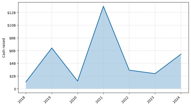 Investments by year: Cash raised
