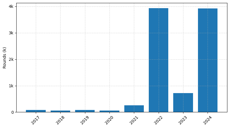 Investments by year: Round