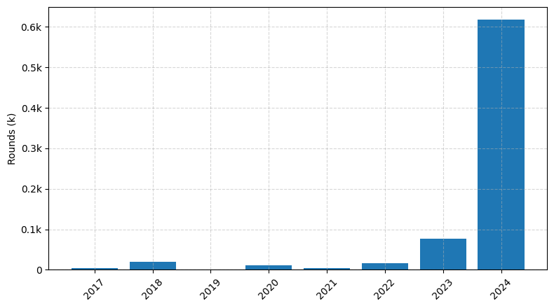 Investments by year: Round