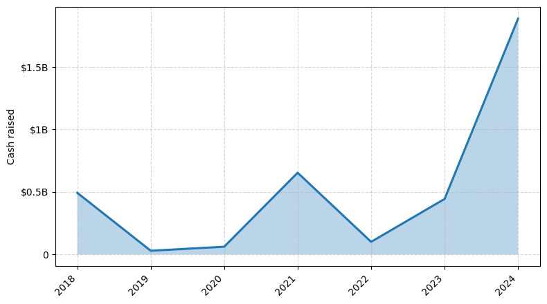 Investments by year: Cash raised