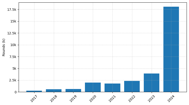 Investments by year: Round