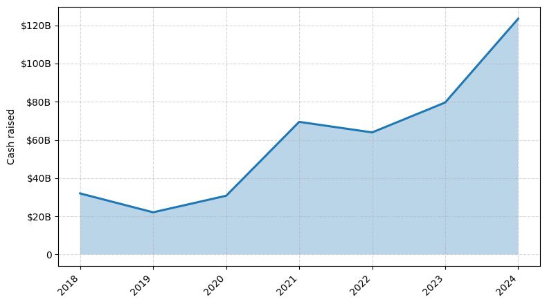 Investments by year: Cash raised