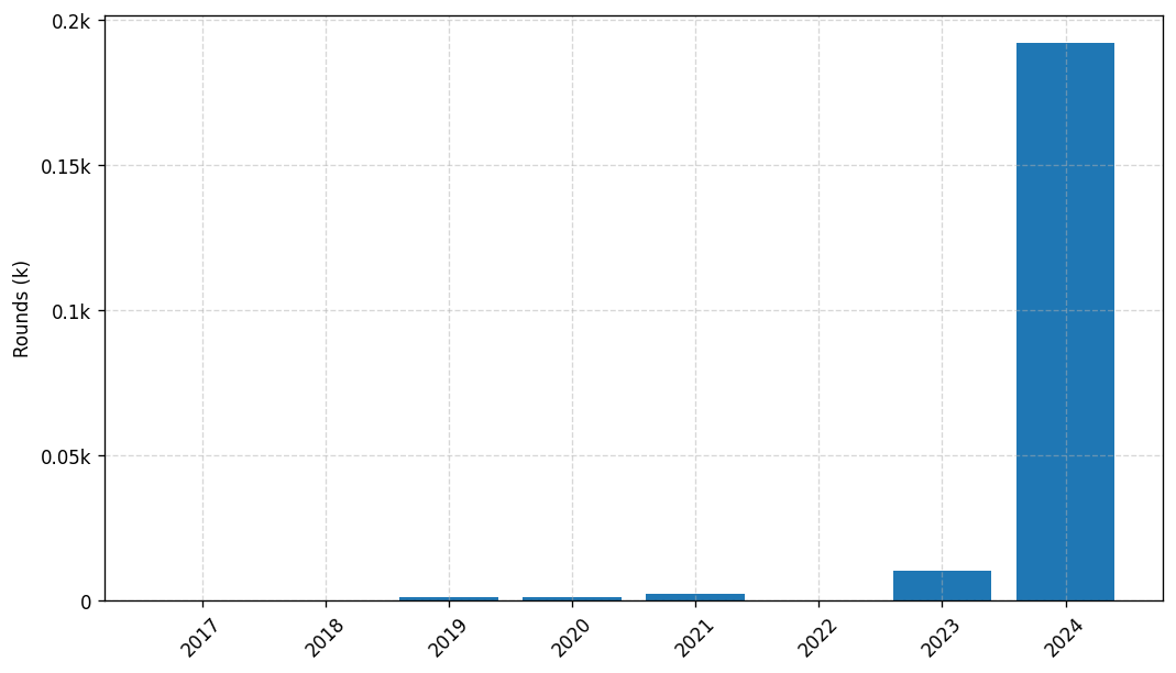 Investments by year: Round