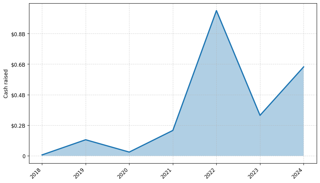 Investments by year: Cash raised
