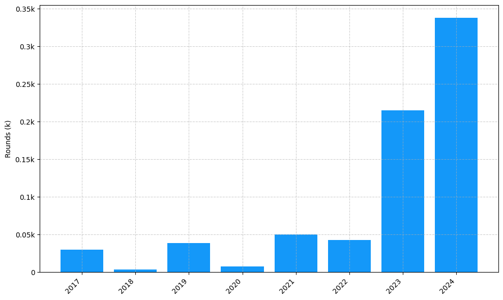 Investments by year: Round