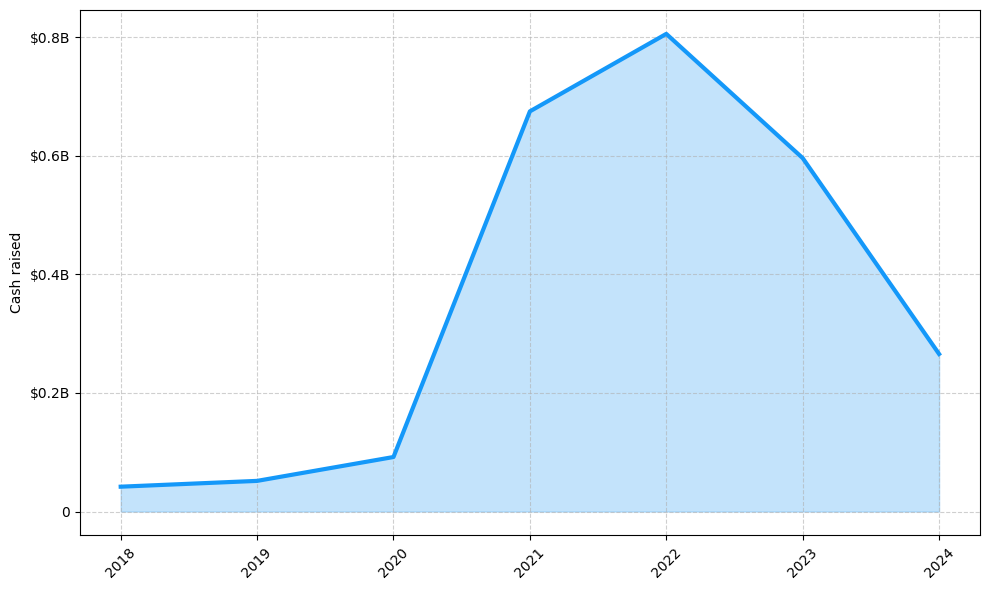 Investments by year: Cash raised