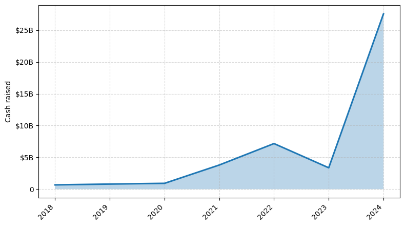 Investments by year: Cash raised