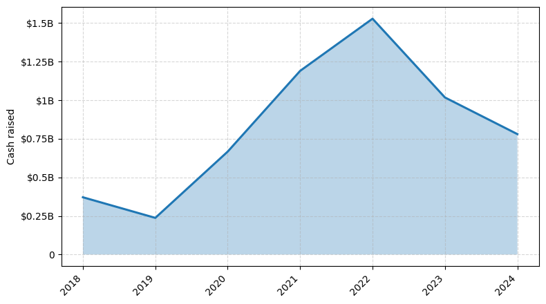 Investments by year: Cash raised