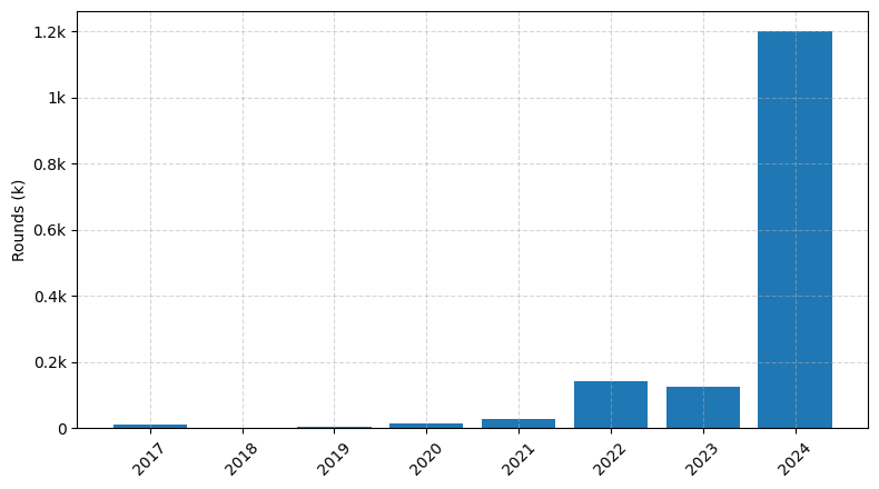 Investments by year: Round