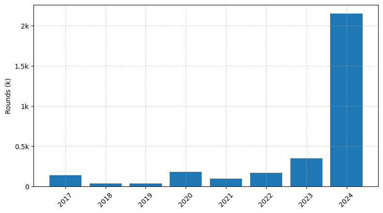 Investments by year: Round
