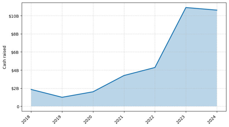 Investments by year: Cash raised