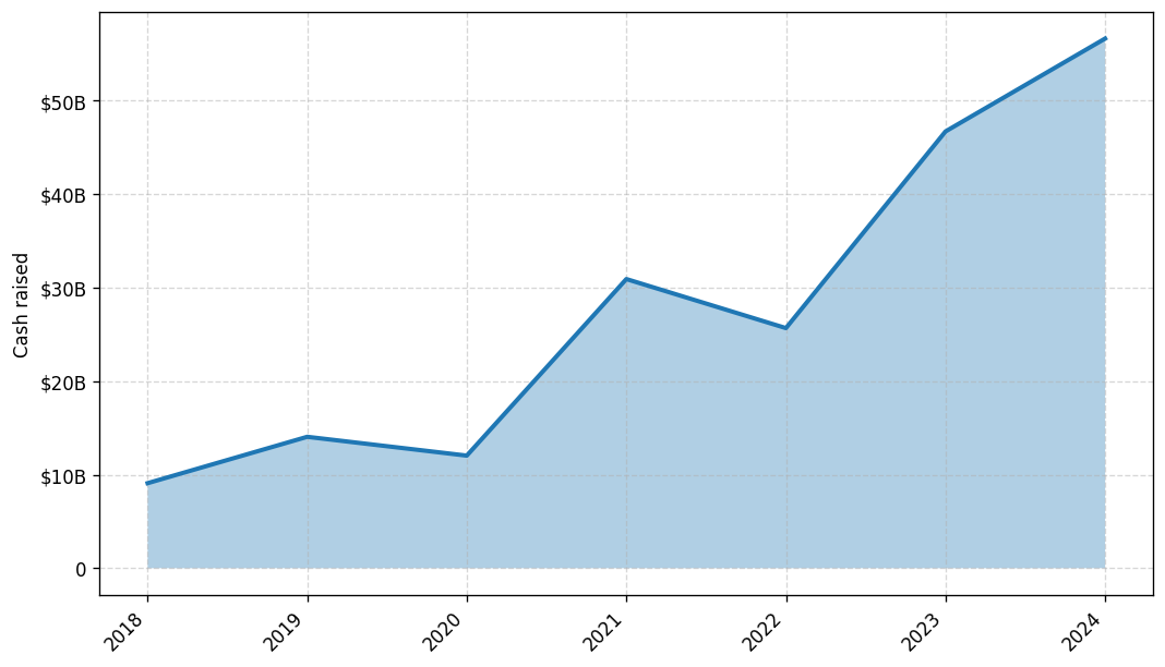 Investments by year: Cash raised