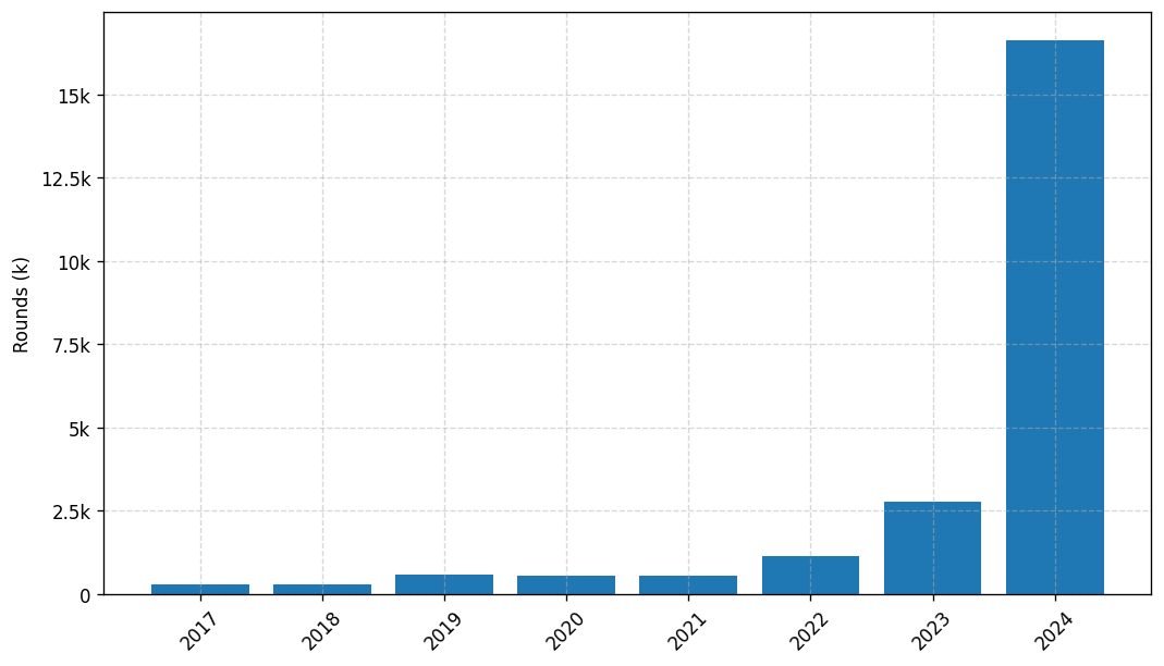 Investments by year: Round