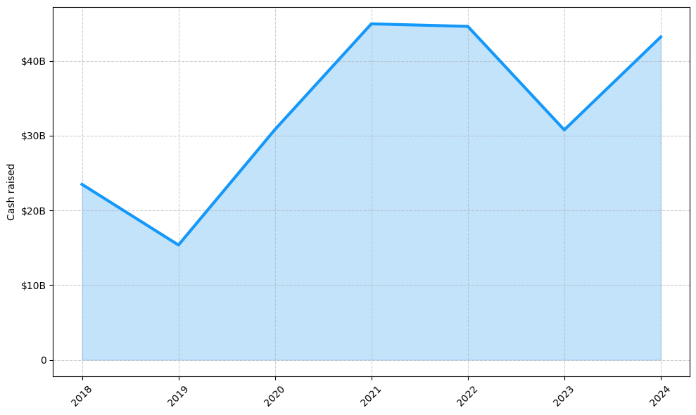 Investments by year: Cash raised