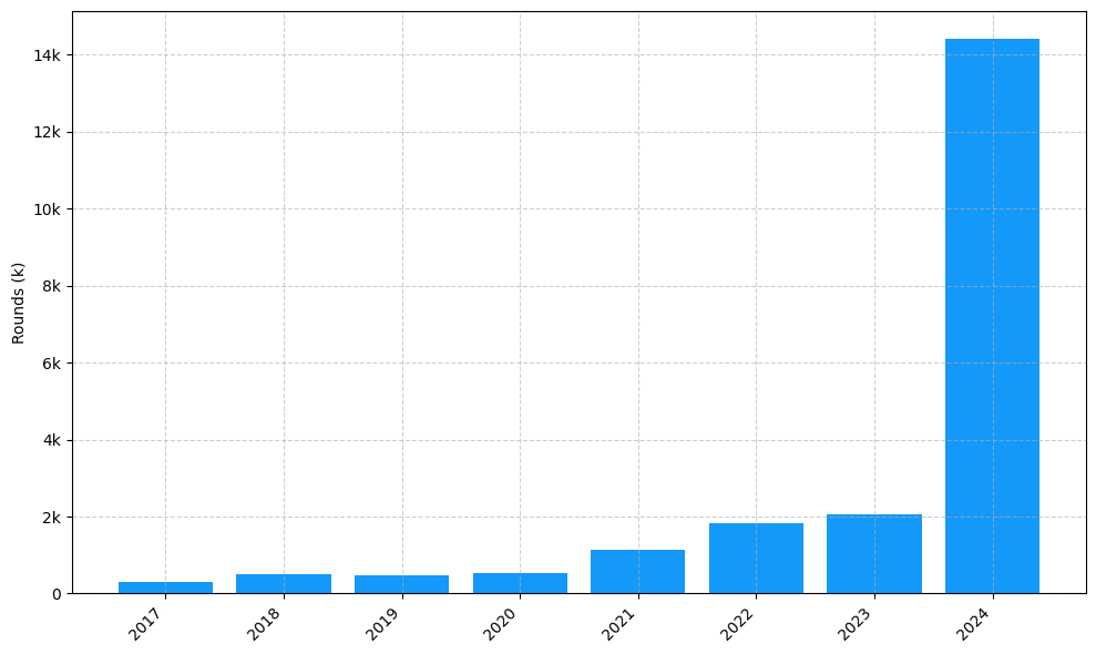 Investments by year: Round