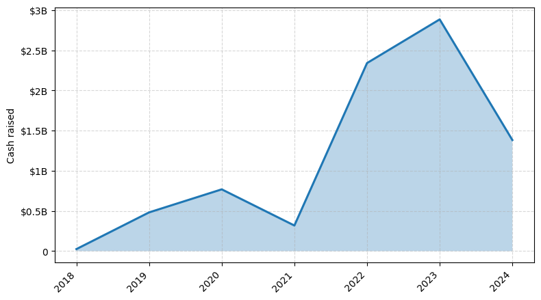Investments by year: Cash raised