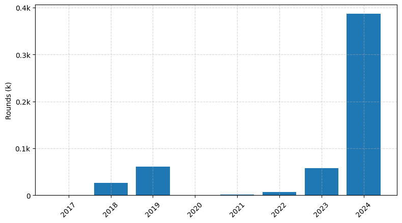 Investments by year: Round