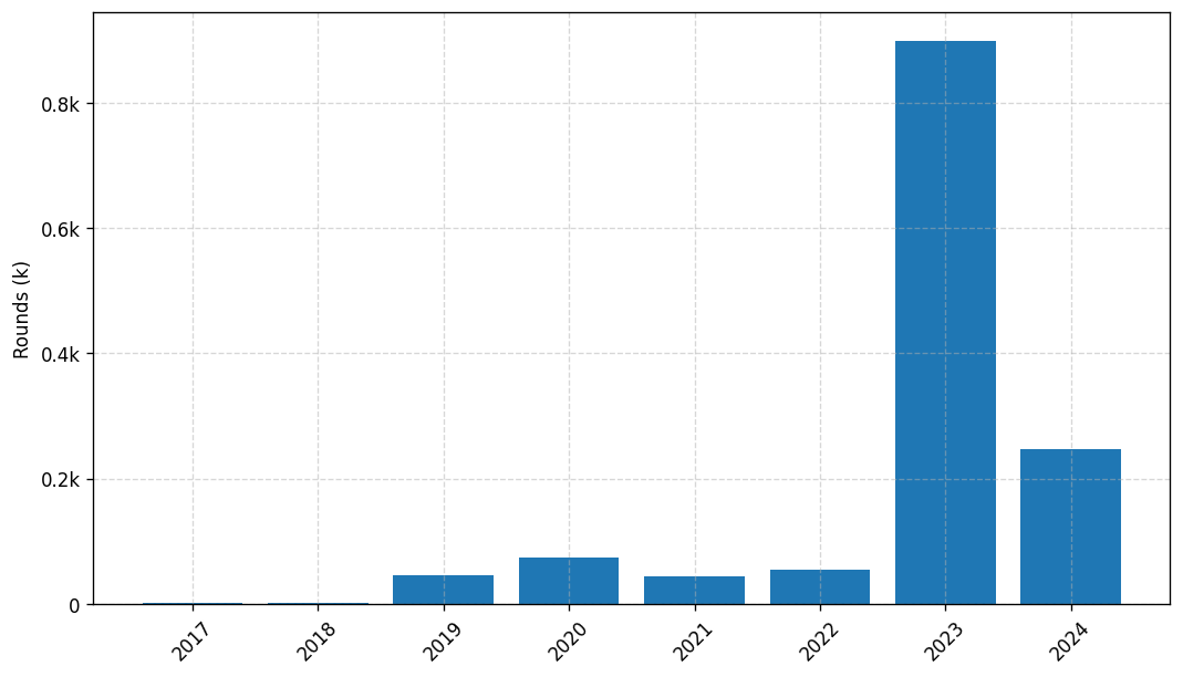 Investments by year: Round