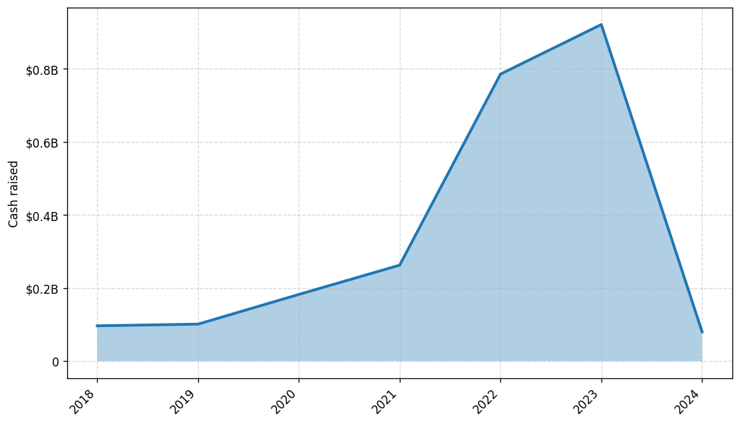 Investments by year: Cash raised