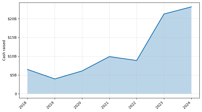 Investments by year: Cash raised
