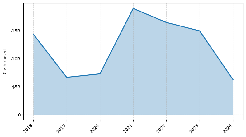 Investments by year: Cash raised