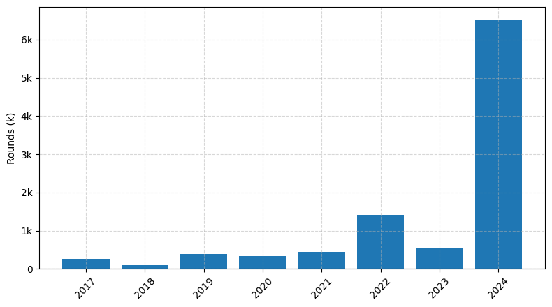 Investments by year: Round