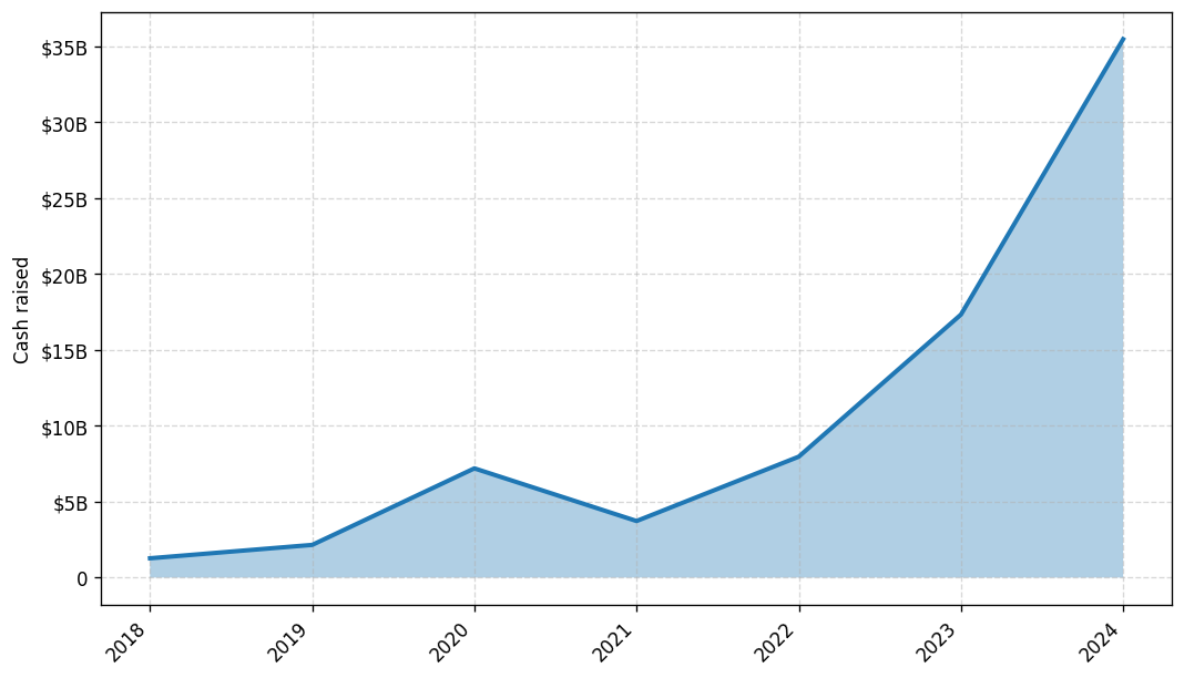Investments by year: Cash raised