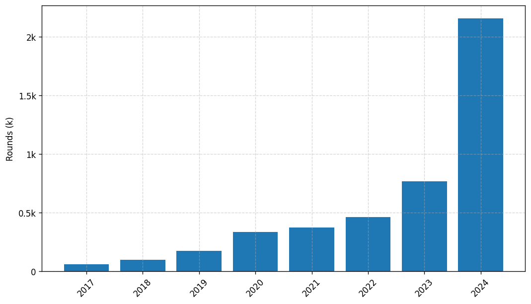 Investments by year: Round