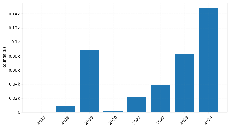 Investments by year: Round