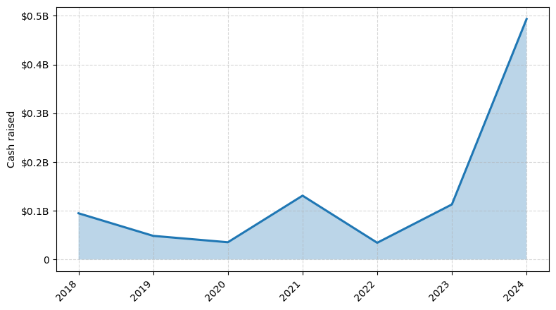 Investments by year: Cash raised