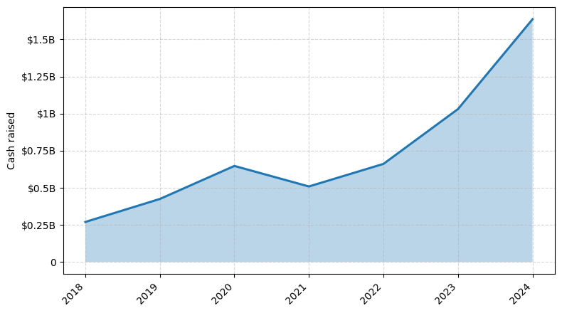 Investments by year: Cash raised