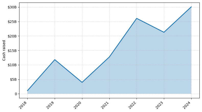 Investments by year: Cash raised