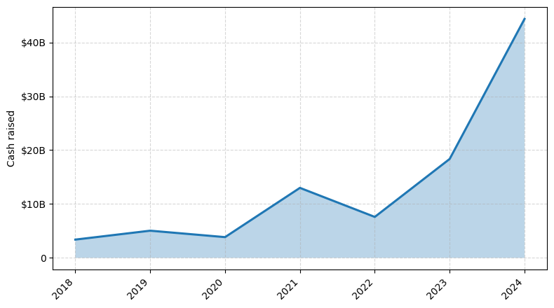 Investments by year: Cash raised