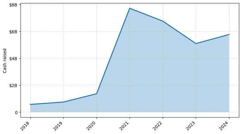 Investments by year: Cash raised