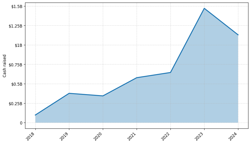 Investments by year: Cash raised