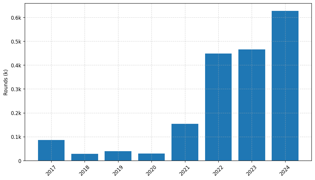 Investments by year: Round