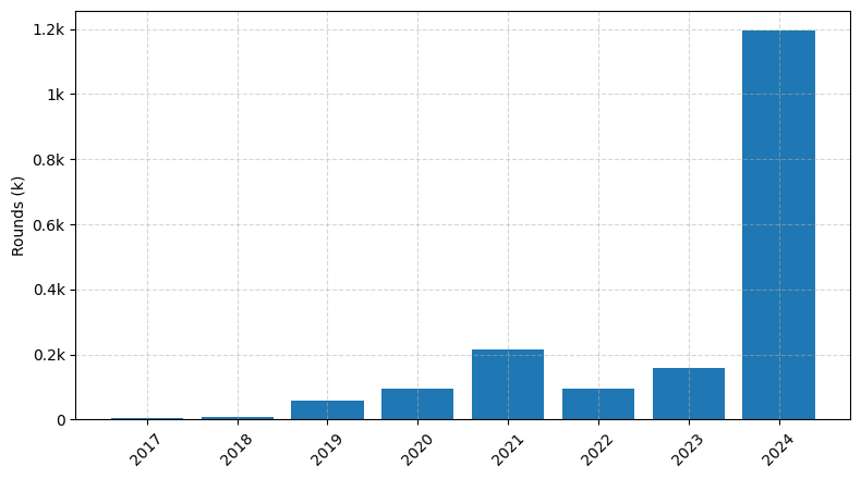 Investments by year: Round
