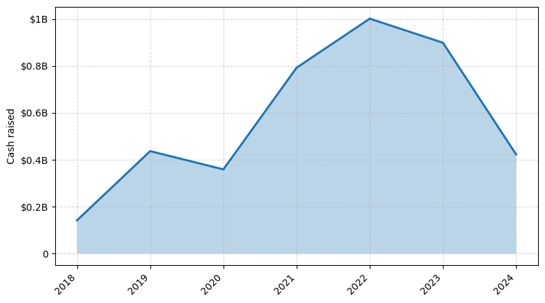 Investments by year: Cash raised