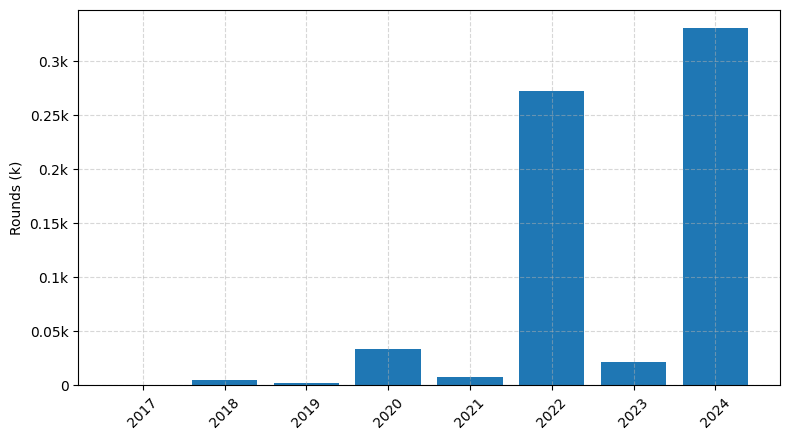 Investments by year: Round