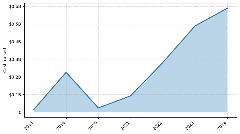 Investments by year: Cash raised