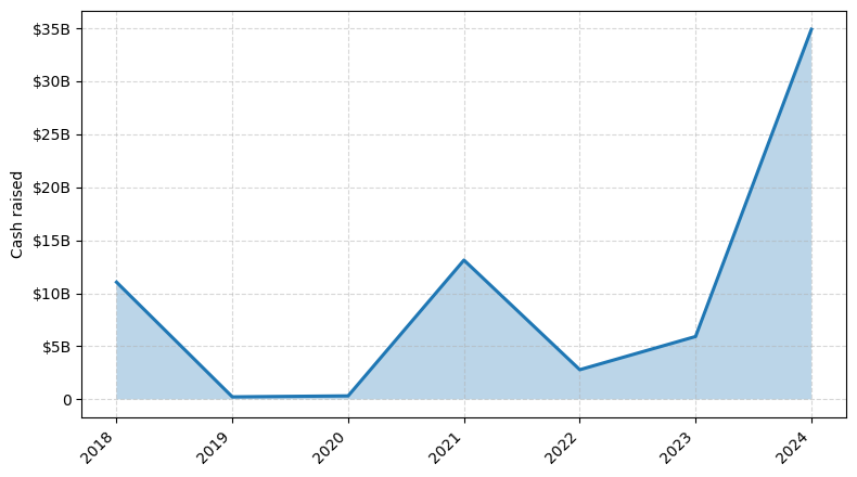 Investments by year: Cash raised