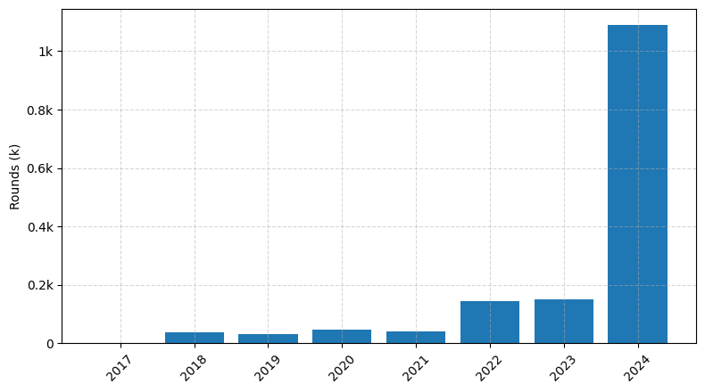 Investments by year: Round