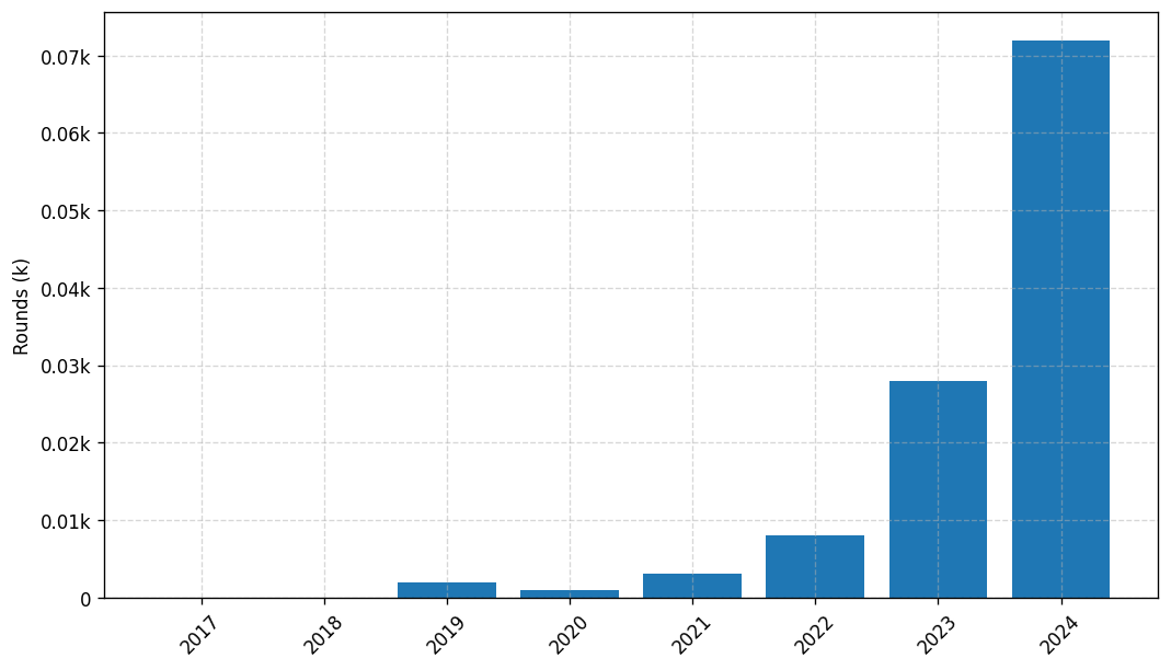 Investments by year: Round