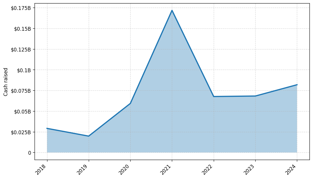 Investments by year: Cash raised
