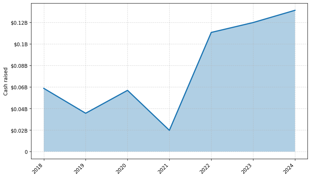 Investments by year: Cash raised
