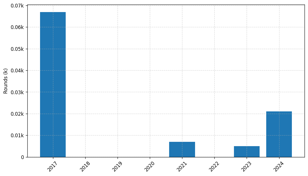 Investments by year: Round