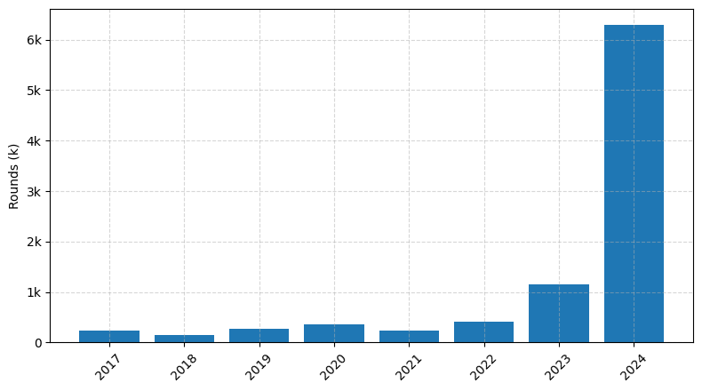 Investments by year: Round