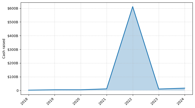 Investments by year: Cash raised